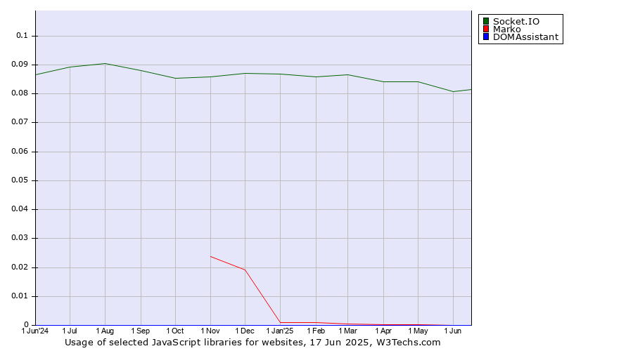 Historical trends in the usage of Socket.IO vs. Marko vs. DOMAssistant