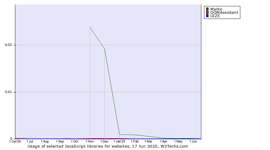 Historical trends in the usage of Marko vs. DOMAssistant vs. UIZE
