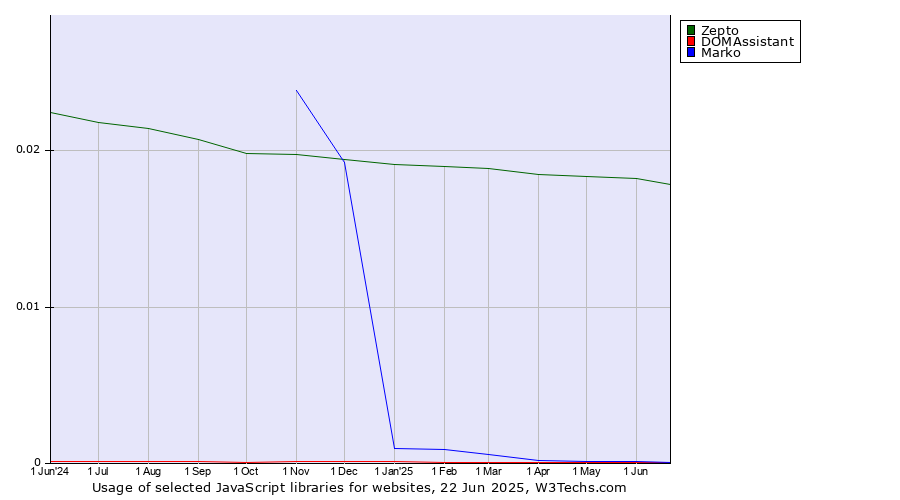 Historical trends in the usage of Zepto vs. DOMAssistant vs. Marko