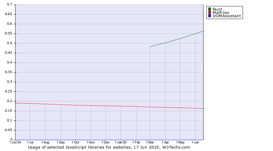 Historical trends in the usage of Nuxt vs. MathJax vs. DOMAssistant