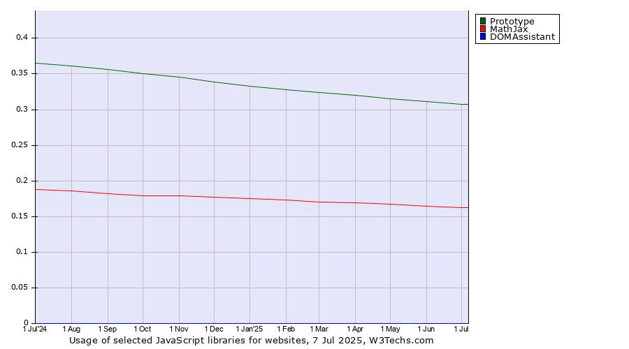 Historical trends in the usage of Prototype vs. MathJax vs. DOMAssistant