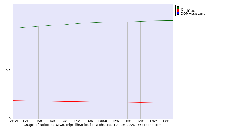 Historical trends in the usage of UIkit vs. MathJax vs. DOMAssistant