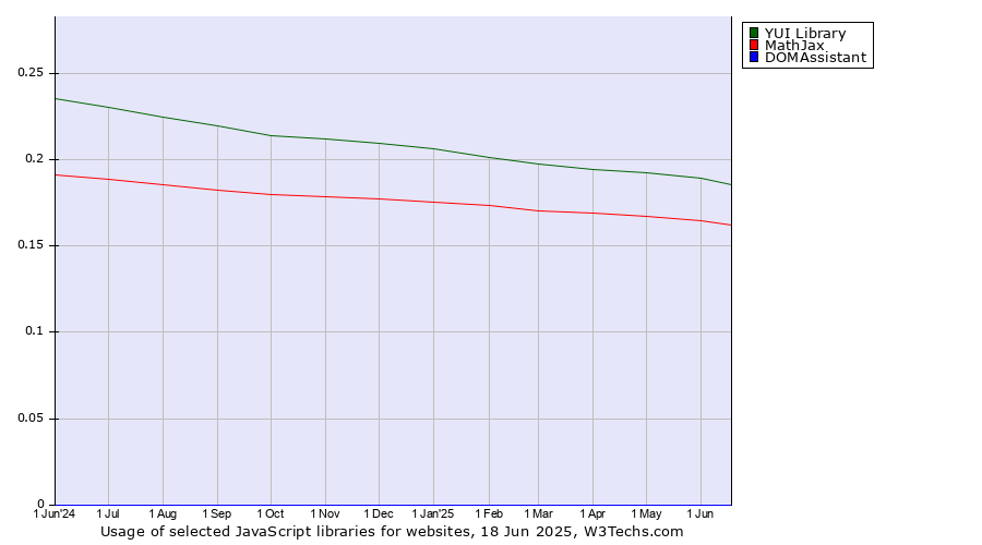 Historical trends in the usage of YUI Library vs. MathJax vs. DOMAssistant