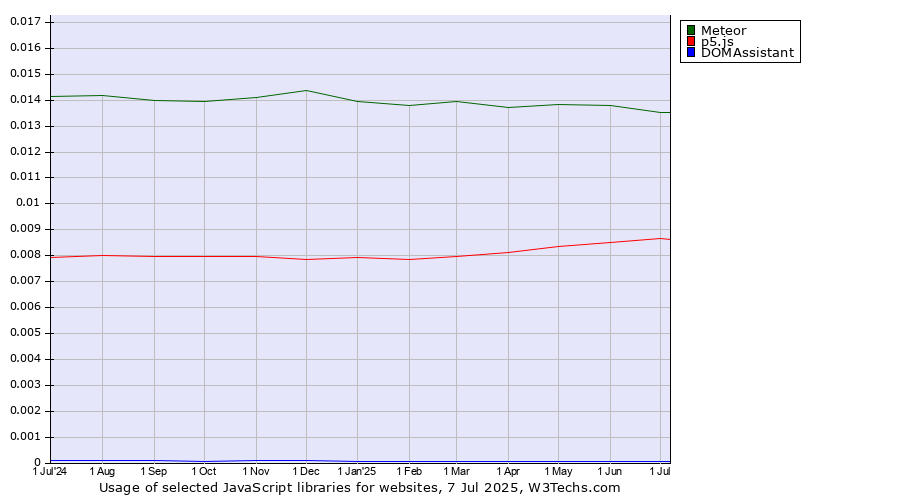 Historical trends in the usage of Meteor vs. p5.js vs. DOMAssistant