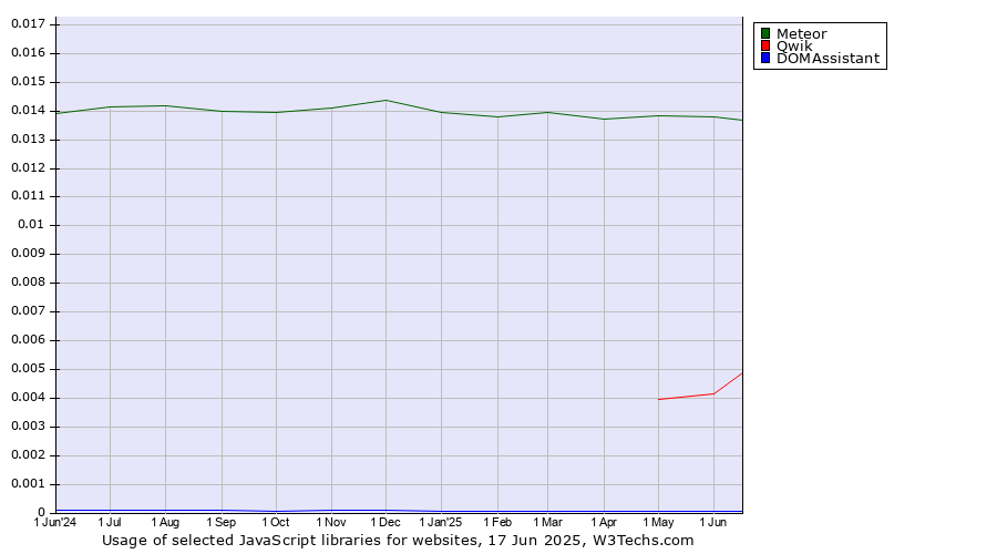 Historical trends in the usage of Meteor vs. Qwik vs. DOMAssistant