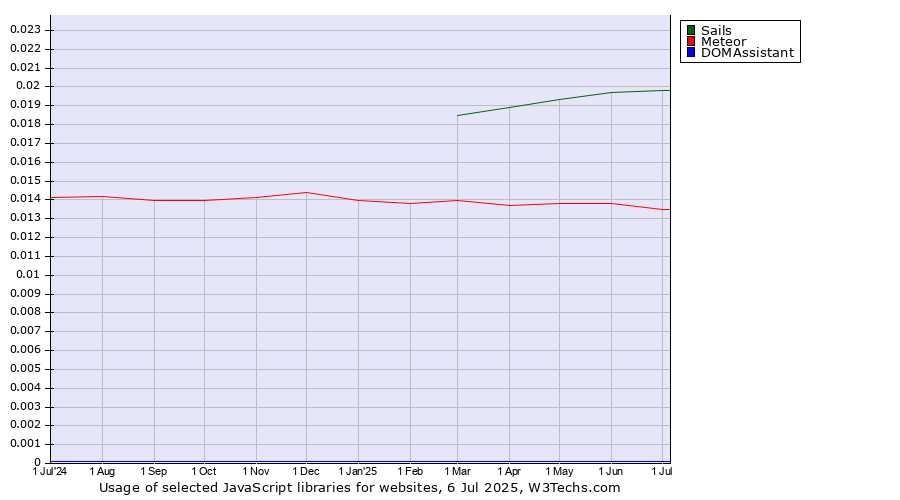 Historical trends in the usage of Sails vs. Meteor vs. DOMAssistant