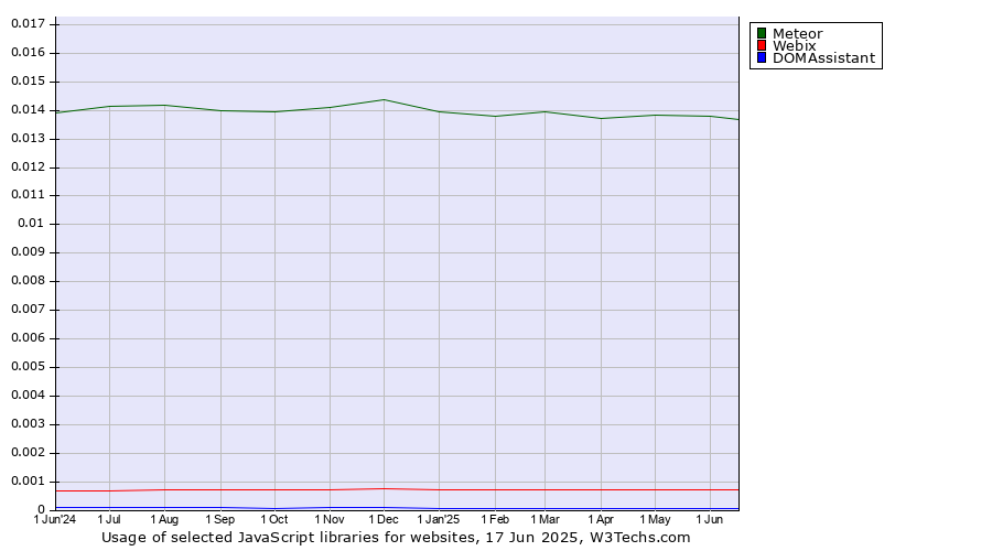 Historical trends in the usage of Meteor vs. Webix vs. DOMAssistant