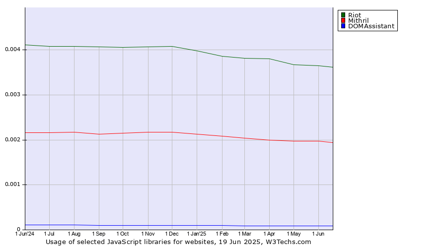 Historical trends in the usage of Riot vs. Mithril vs. DOMAssistant