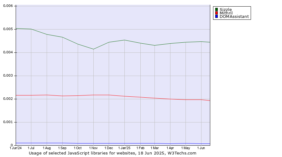 Historical trends in the usage of Sizzle vs. Mithril vs. DOMAssistant