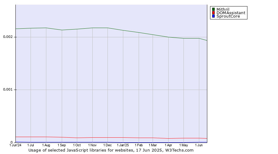 Historical trends in the usage of Mithril vs. DOMAssistant vs. SproutCore