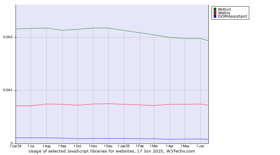 Historical trends in the usage of Mithril vs. Webix vs. DOMAssistant