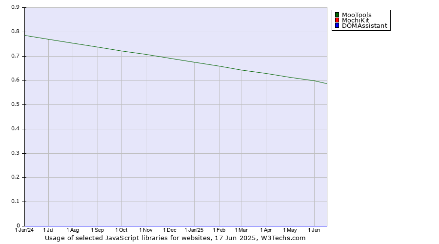 Historical trends in the usage of MooTools vs. MochiKit vs. DOMAssistant