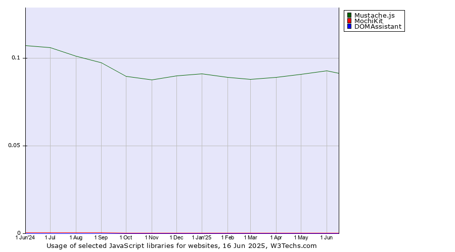 Historical trends in the usage of Mustache.js vs. MochiKit vs. DOMAssistant