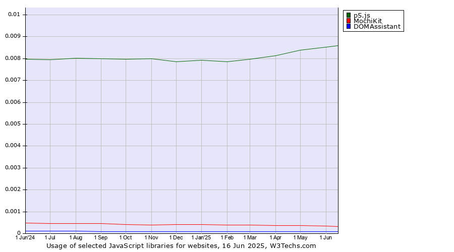 Historical trends in the usage of p5.js vs. MochiKit vs. DOMAssistant