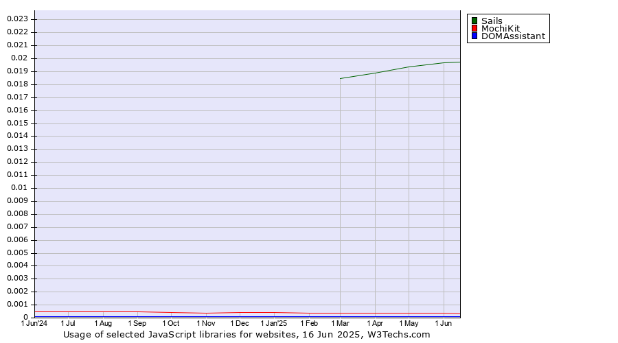 Historical trends in the usage of Sails vs. MochiKit vs. DOMAssistant