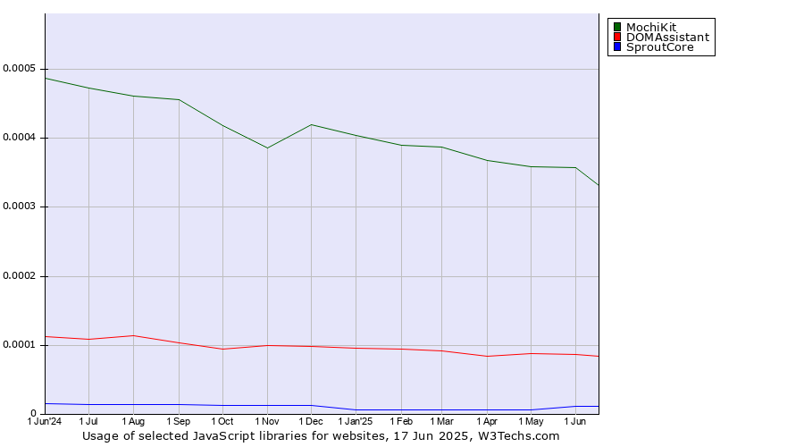 Historical trends in the usage of MochiKit vs. DOMAssistant vs. SproutCore
