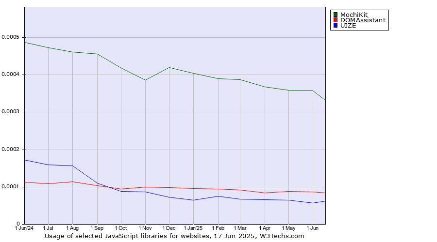 Historical trends in the usage of MochiKit vs. DOMAssistant vs. UIZE