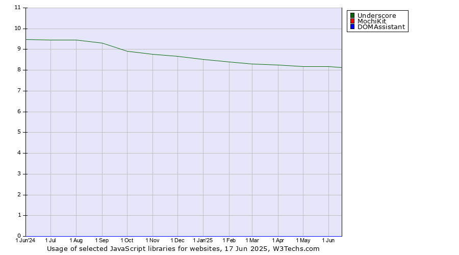 Historical trends in the usage of Underscore vs. MochiKit vs. DOMAssistant