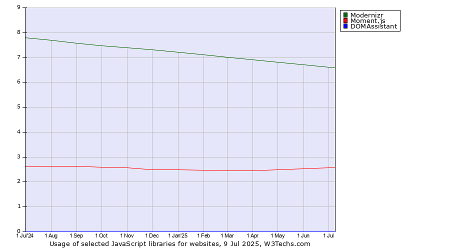 Historical trends in the usage of Modernizr vs. Moment.js vs. DOMAssistant