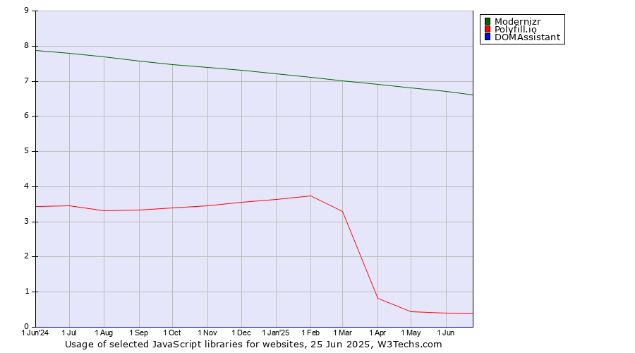 Historical trends in the usage of Modernizr vs. Polyfill.io vs. DOMAssistant