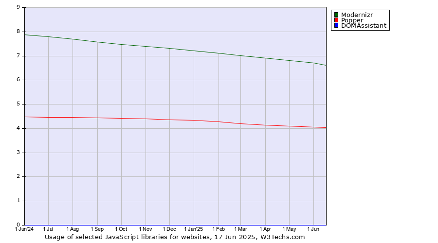 Historical trends in the usage of Modernizr vs. Popper vs. DOMAssistant