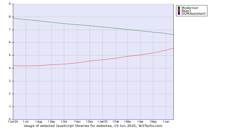 Historical trends in the usage of Modernizr vs. React vs. DOMAssistant