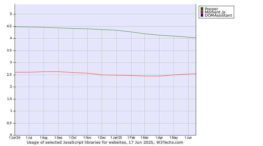 Historical trends in the usage of Popper vs. Moment.js vs. DOMAssistant