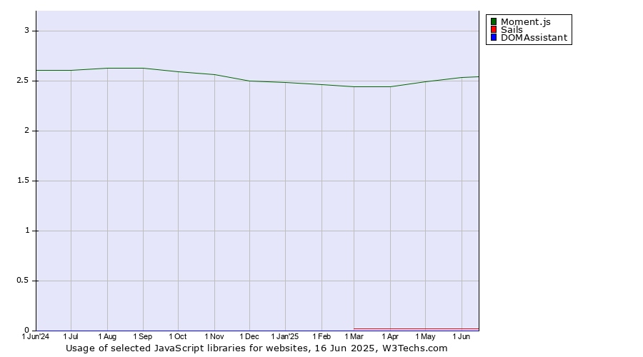 Historical trends in the usage of Moment.js vs. Sails vs. DOMAssistant
