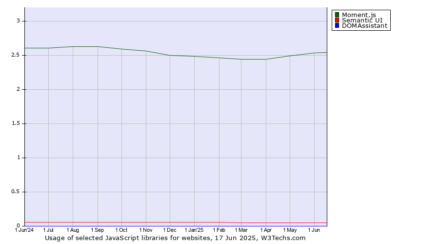 Historical trends in the usage of Moment.js vs. Semantic UI vs. DOMAssistant