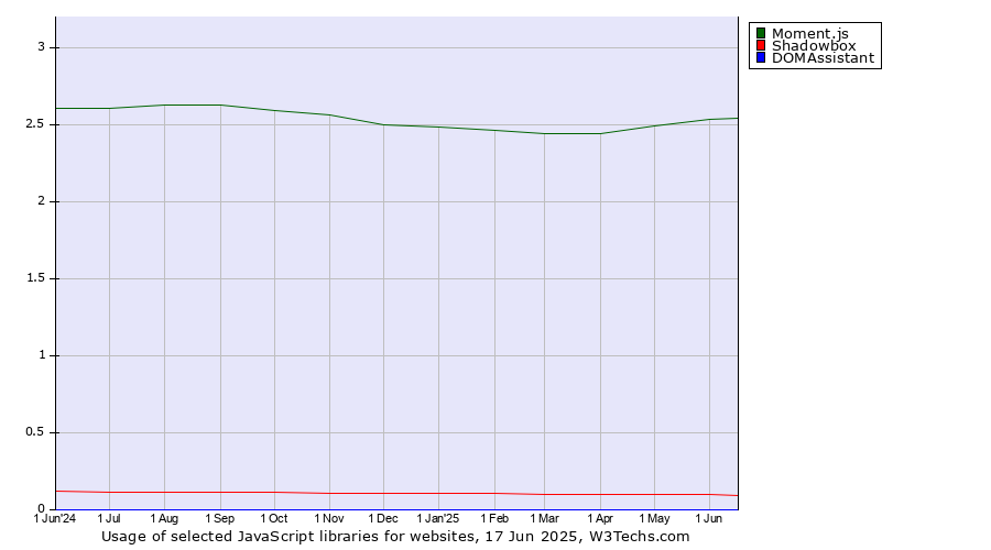 Historical trends in the usage of Moment.js vs. Shadowbox vs. DOMAssistant