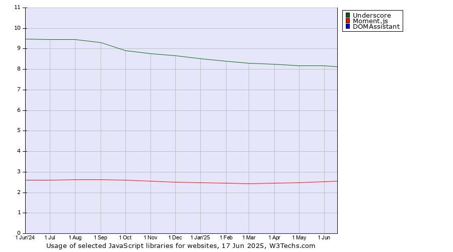 Historical trends in the usage of Underscore vs. Moment.js vs. DOMAssistant