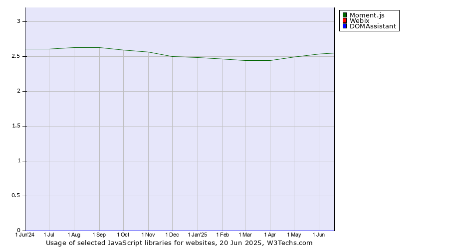 Historical trends in the usage of Moment.js vs. Webix vs. DOMAssistant