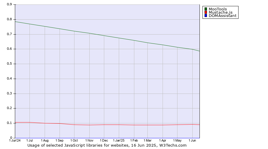 Historical trends in the usage of MooTools vs. Mustache.js vs. DOMAssistant