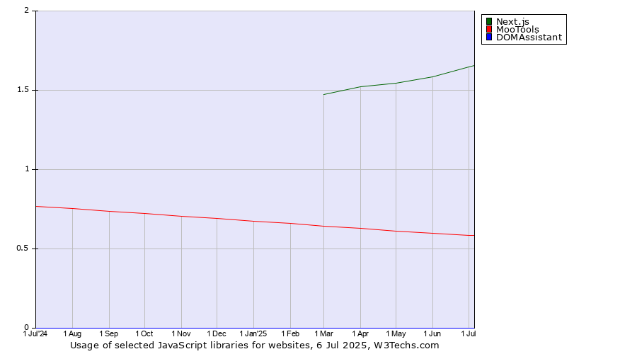Historical trends in the usage of Next.js vs. MooTools vs. DOMAssistant