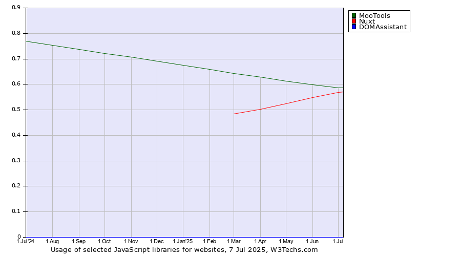 Historical trends in the usage of MooTools vs. Nuxt vs. DOMAssistant