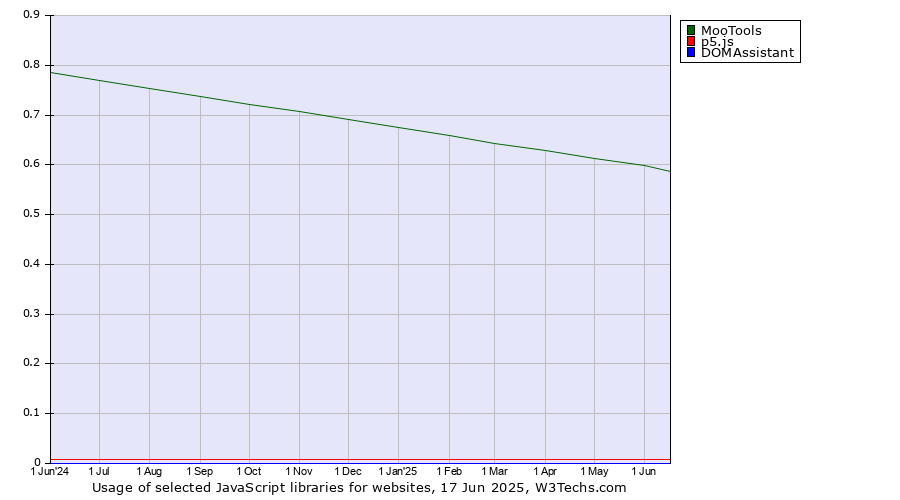 Historical trends in the usage of MooTools vs. p5.js vs. DOMAssistant