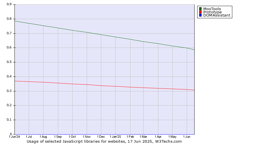 Historical trends in the usage of MooTools vs. Prototype vs. DOMAssistant