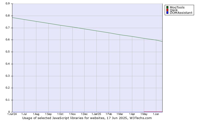 Historical trends in the usage of MooTools vs. Qwik vs. DOMAssistant