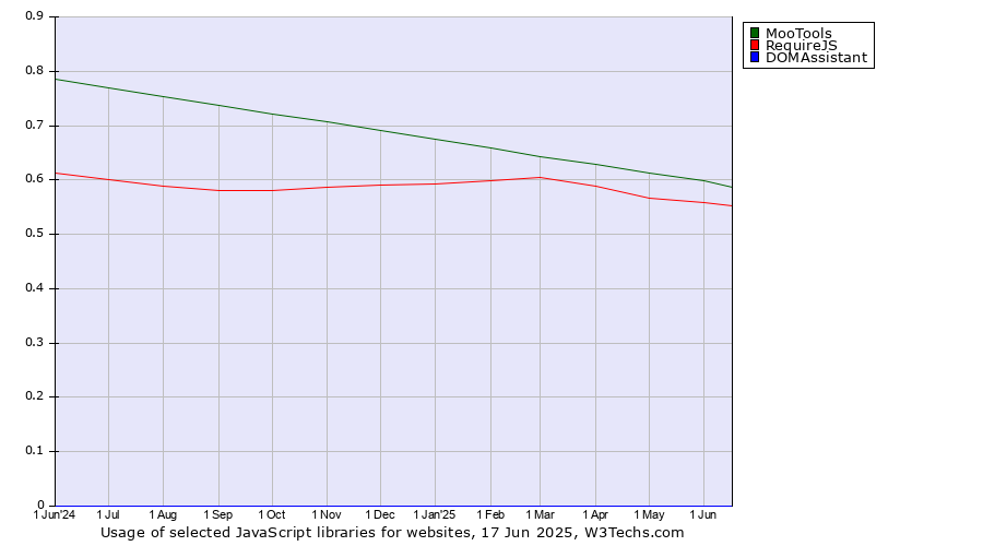 Historical trends in the usage of MooTools vs. RequireJS vs. DOMAssistant