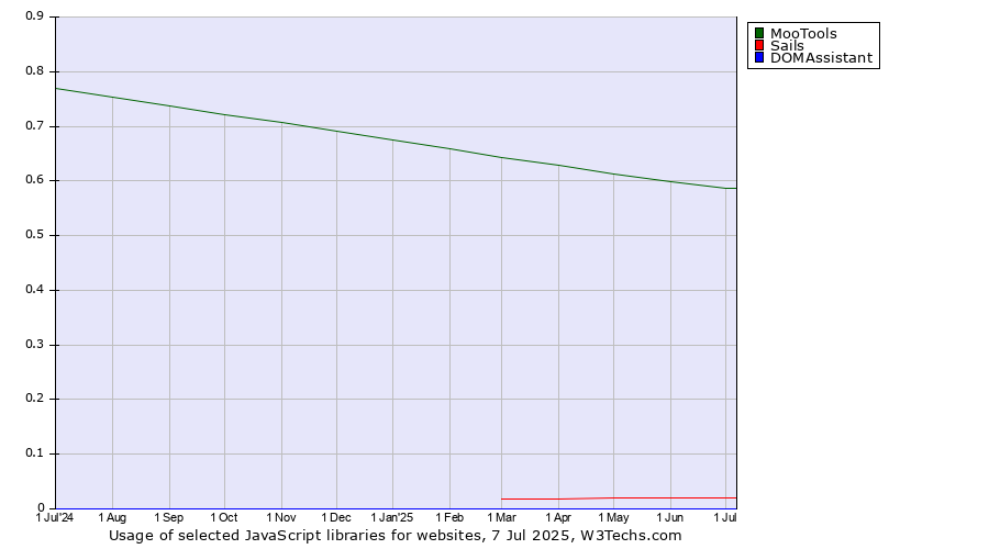Historical trends in the usage of MooTools vs. Sails vs. DOMAssistant