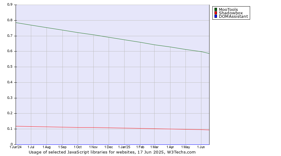 Historical trends in the usage of MooTools vs. Shadowbox vs. DOMAssistant