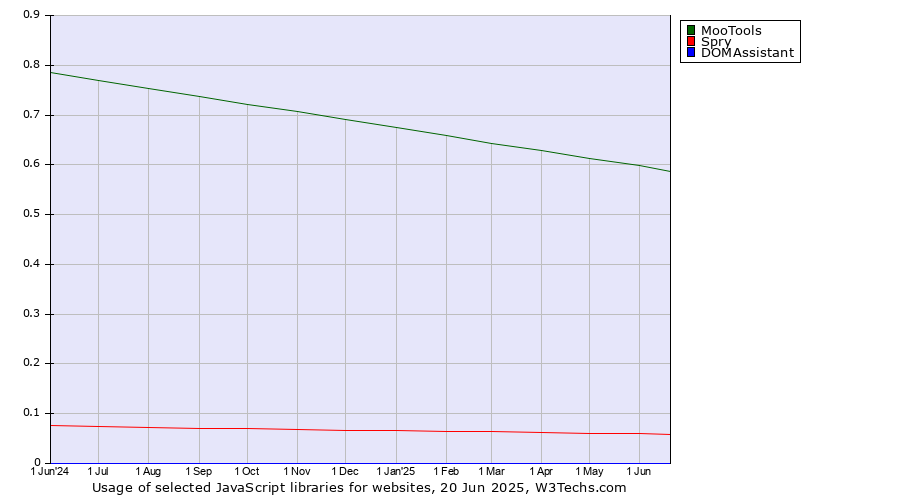 Historical trends in the usage of MooTools vs. Spry vs. DOMAssistant