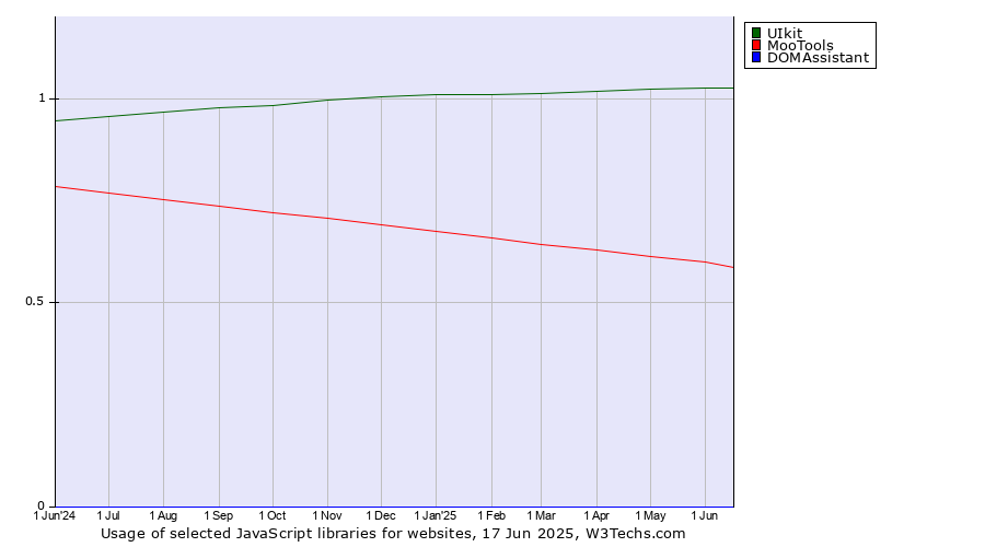 Historical trends in the usage of UIkit vs. MooTools vs. DOMAssistant