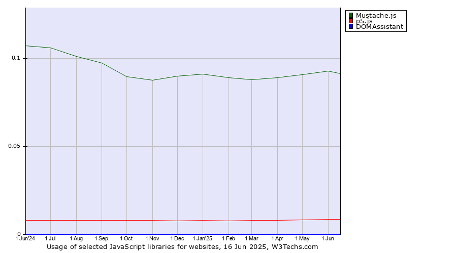 Historical trends in the usage of Mustache.js vs. p5.js vs. DOMAssistant