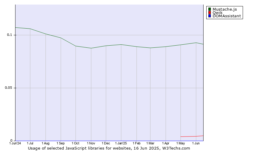 Historical trends in the usage of Mustache.js vs. Qwik vs. DOMAssistant