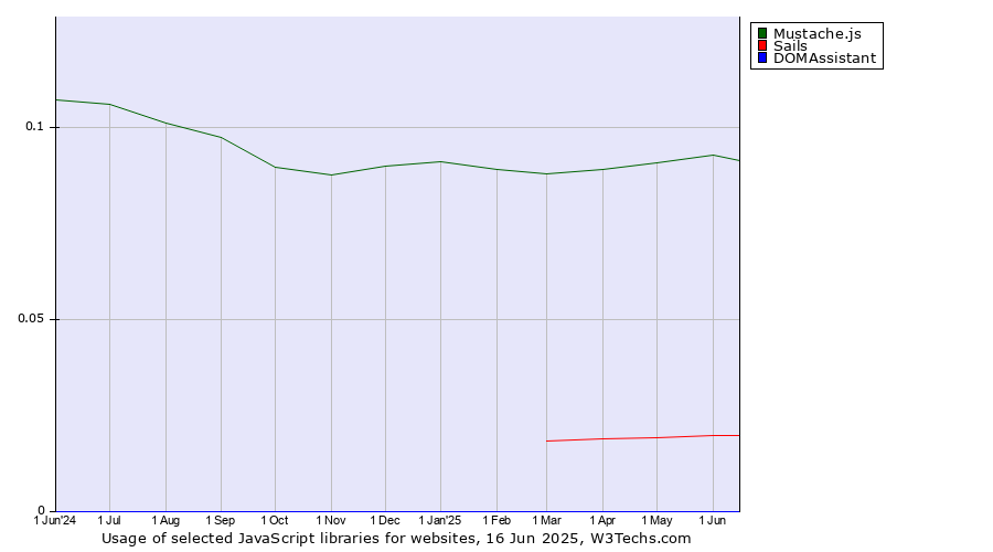 Historical trends in the usage of Mustache.js vs. Sails vs. DOMAssistant