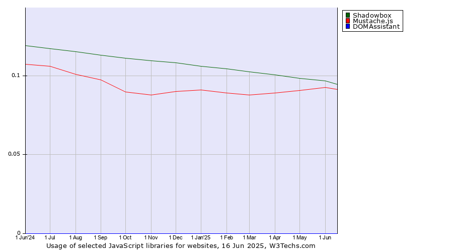 Historical trends in the usage of Shadowbox vs. Mustache.js vs. DOMAssistant