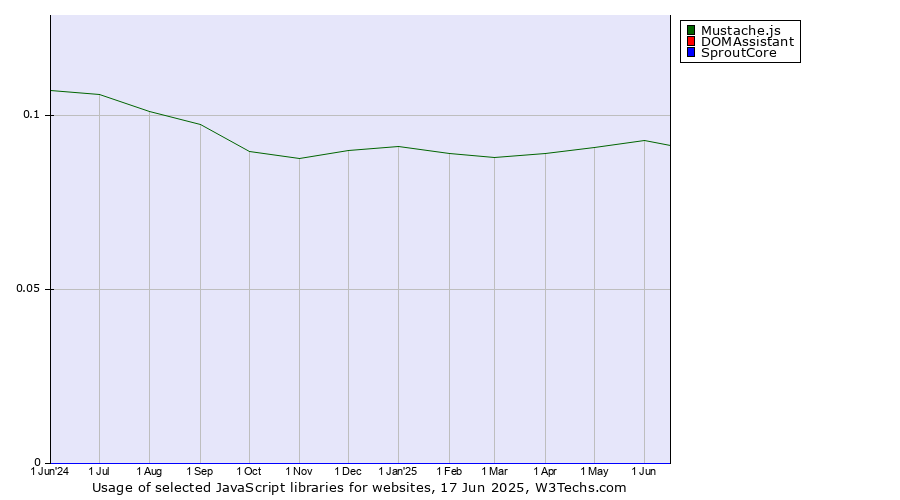 Historical trends in the usage of Mustache.js vs. DOMAssistant vs. SproutCore