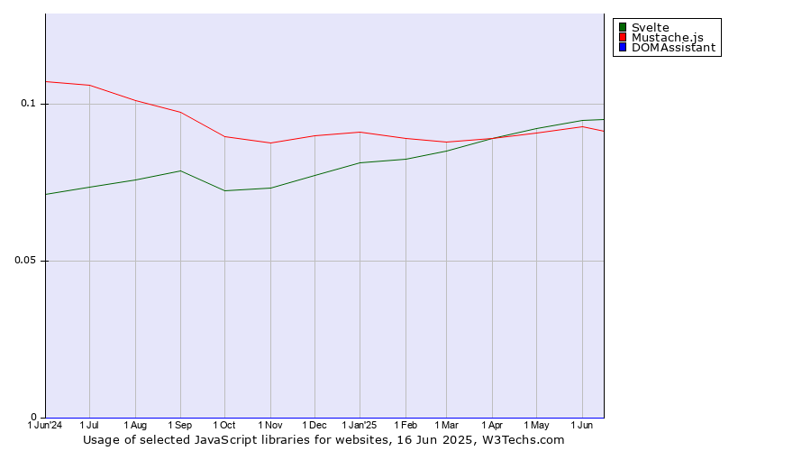 Historical trends in the usage of Svelte vs. Mustache.js vs. DOMAssistant
