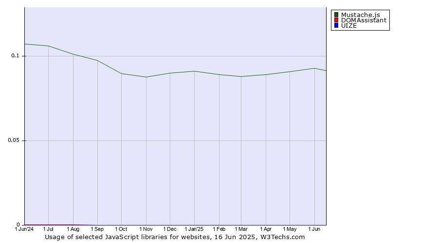 Historical trends in the usage of Mustache.js vs. DOMAssistant vs. UIZE